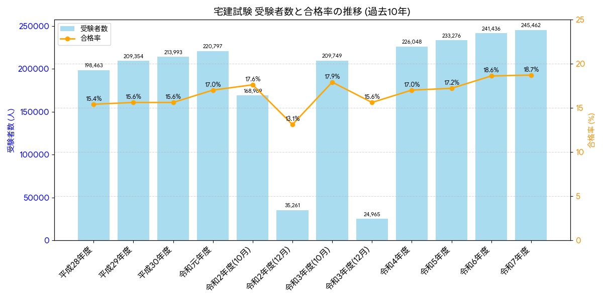 受験者数と合格率の推移