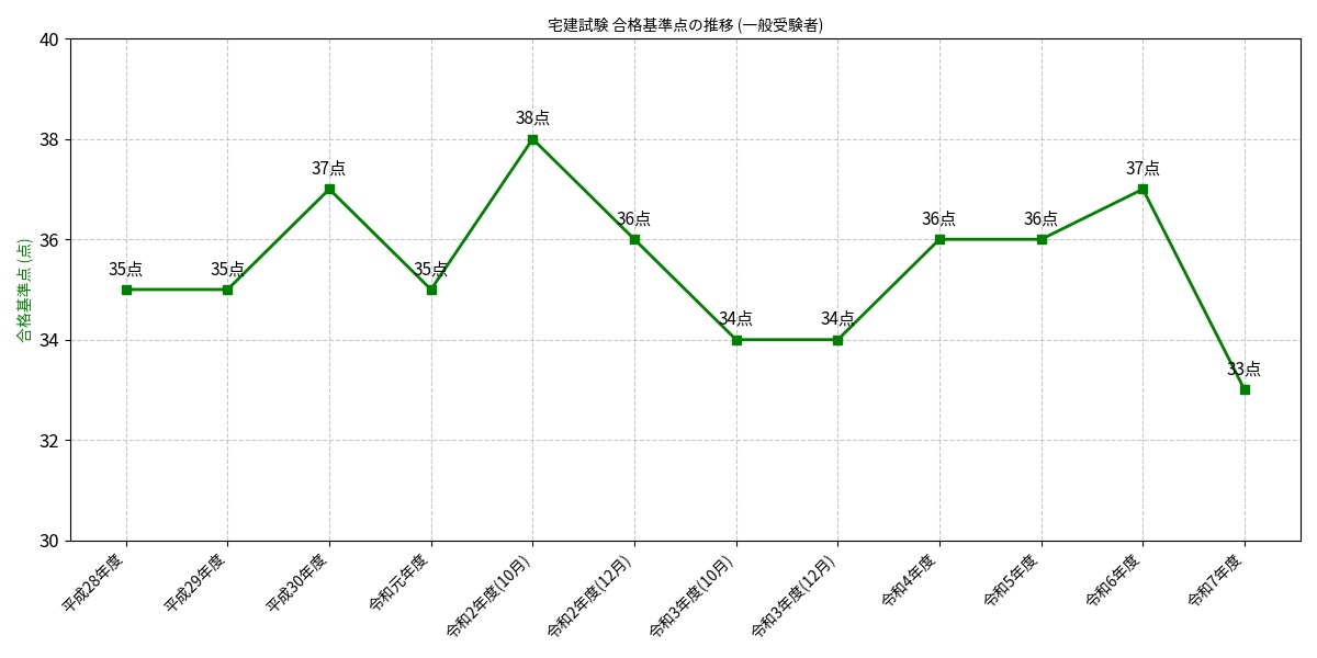 合格基準点の推移